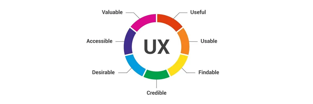 User Experience (UX) on SEO