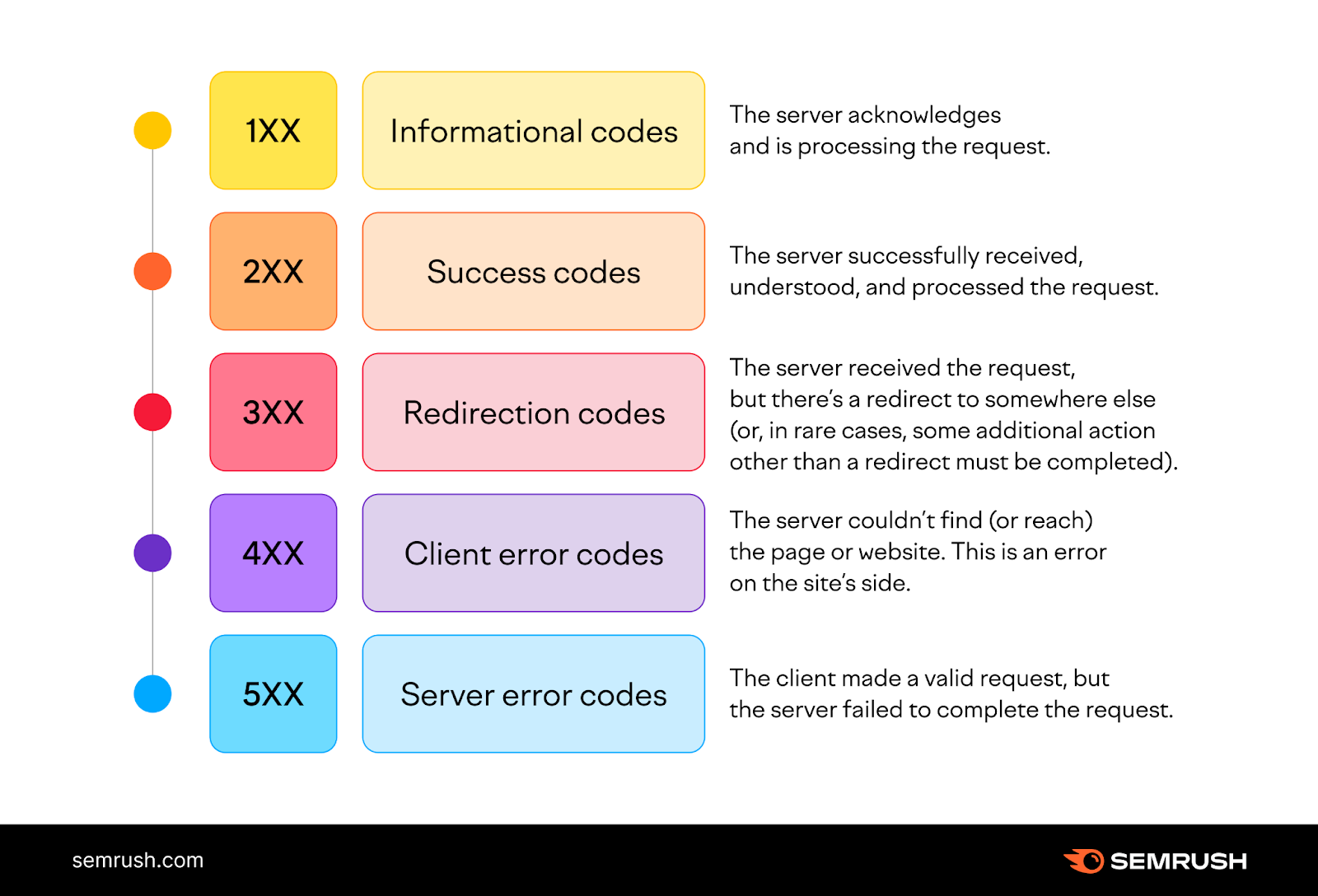 http status codes